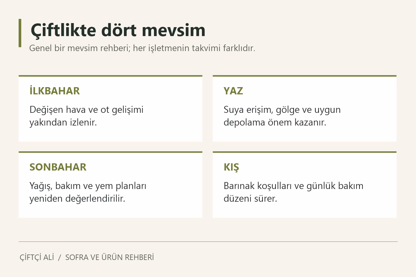 İlkbahar, yaz, sonbahar ve kışta çiftlik hayatına genel bakış şeması